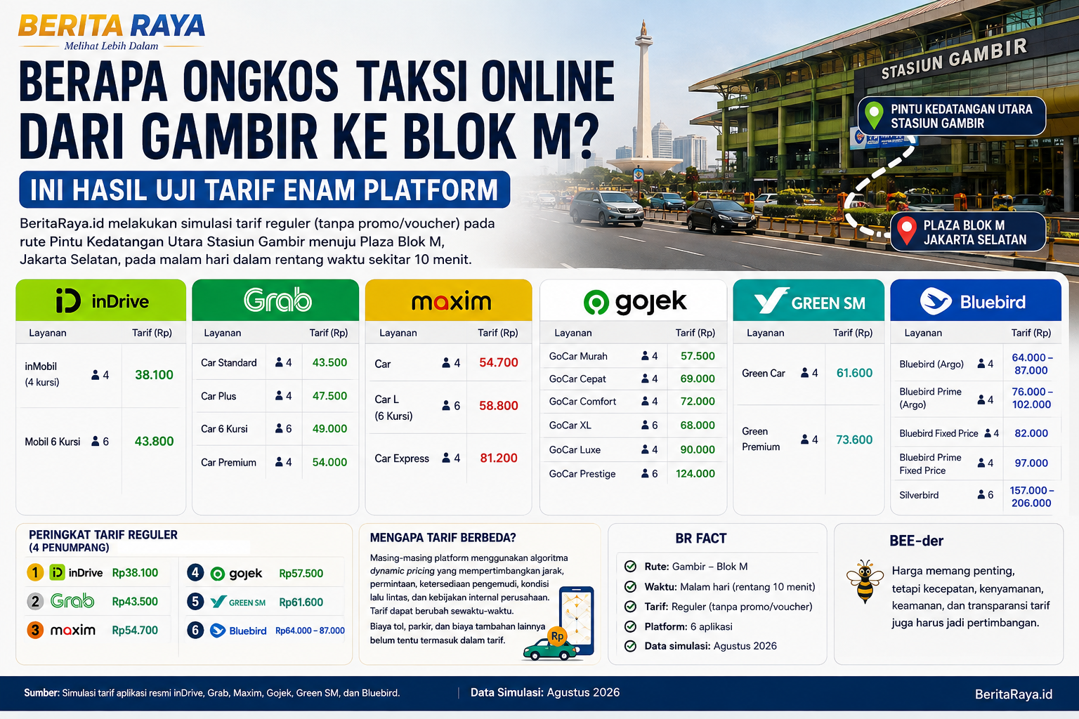 Simulasi tarif aplikasi resmi inDrive, Grab, Gojek, Maxim, Green SM, dan Bluebird. |Data Simulasi: Agustus 2026  Catatan Redaksi: Tarif bersifat dinamis dan dapat berubah sewaktu-waktu sesuai kebijakan masing-masing platform, kondisi lalu lintas, serta tingkat permintaan saat pemesanan.